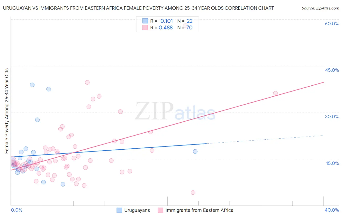 Uruguayan vs Immigrants from Eastern Africa Female Poverty Among 25-34 Year Olds
