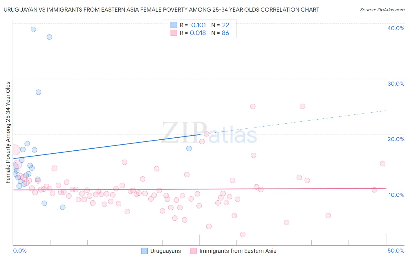 Uruguayan vs Immigrants from Eastern Asia Female Poverty Among 25-34 Year Olds