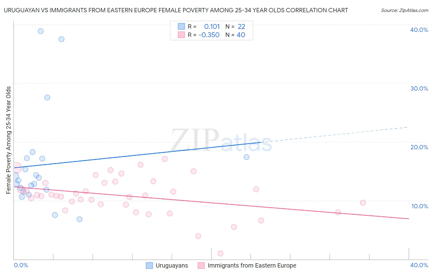 Uruguayan vs Immigrants from Eastern Europe Female Poverty Among 25-34 Year Olds