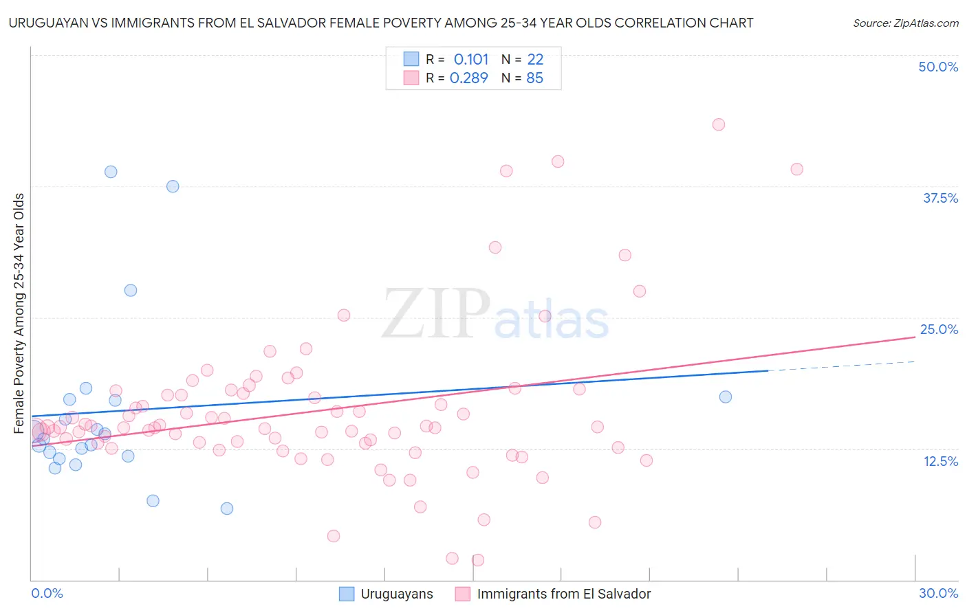 Uruguayan vs Immigrants from El Salvador Female Poverty Among 25-34 Year Olds