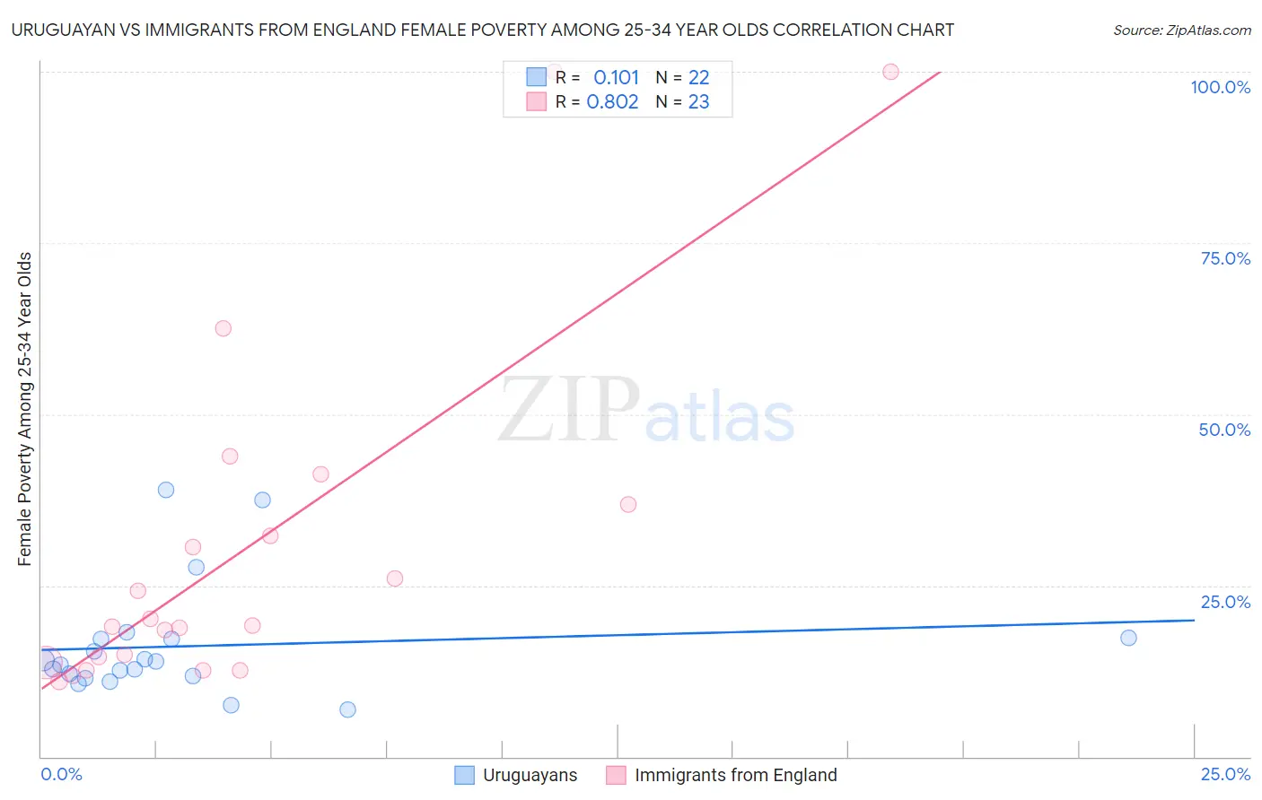 Uruguayan vs Immigrants from England Female Poverty Among 25-34 Year Olds
