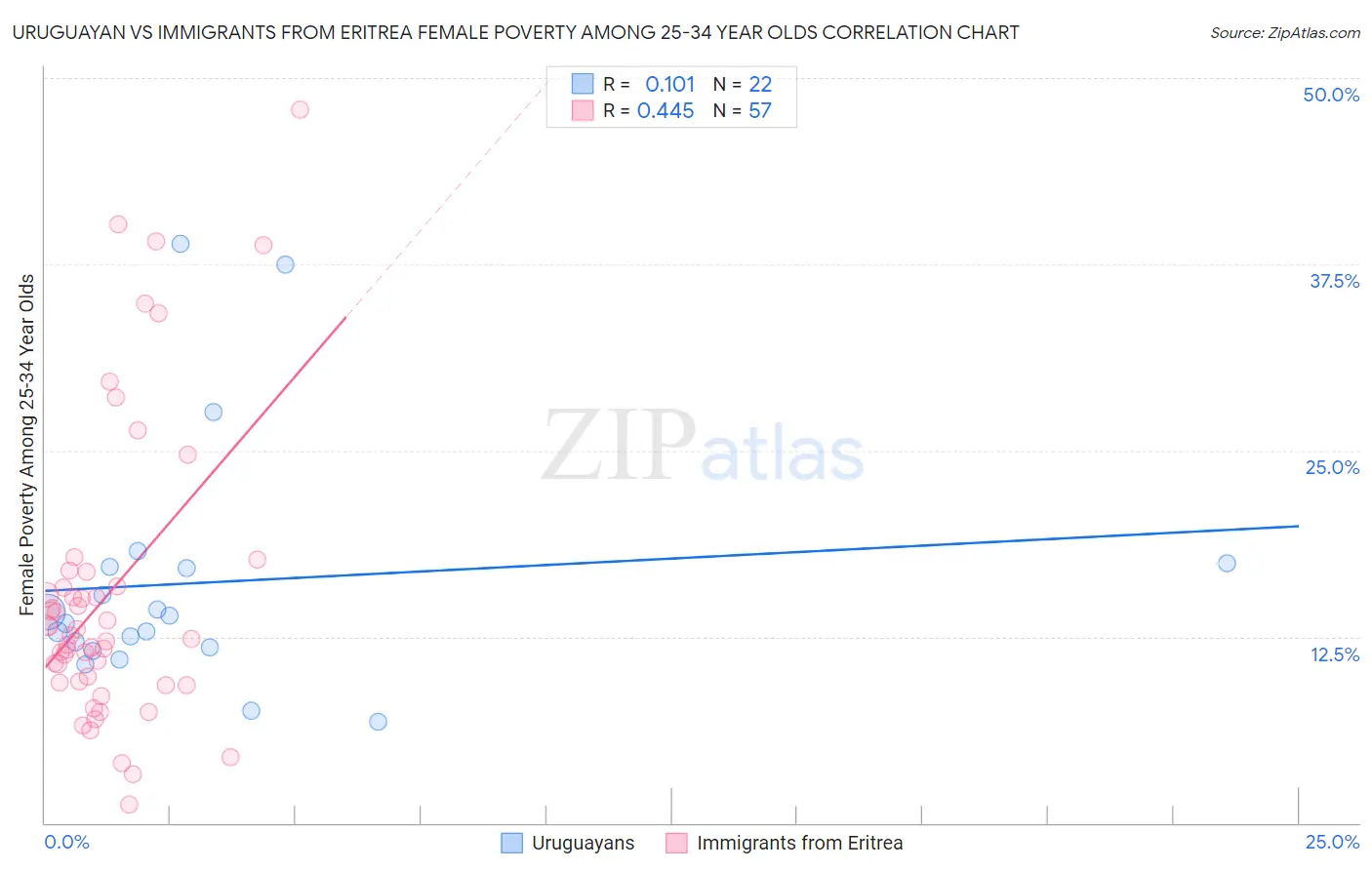 Uruguayan vs Immigrants from Eritrea Female Poverty Among 25-34 Year Olds