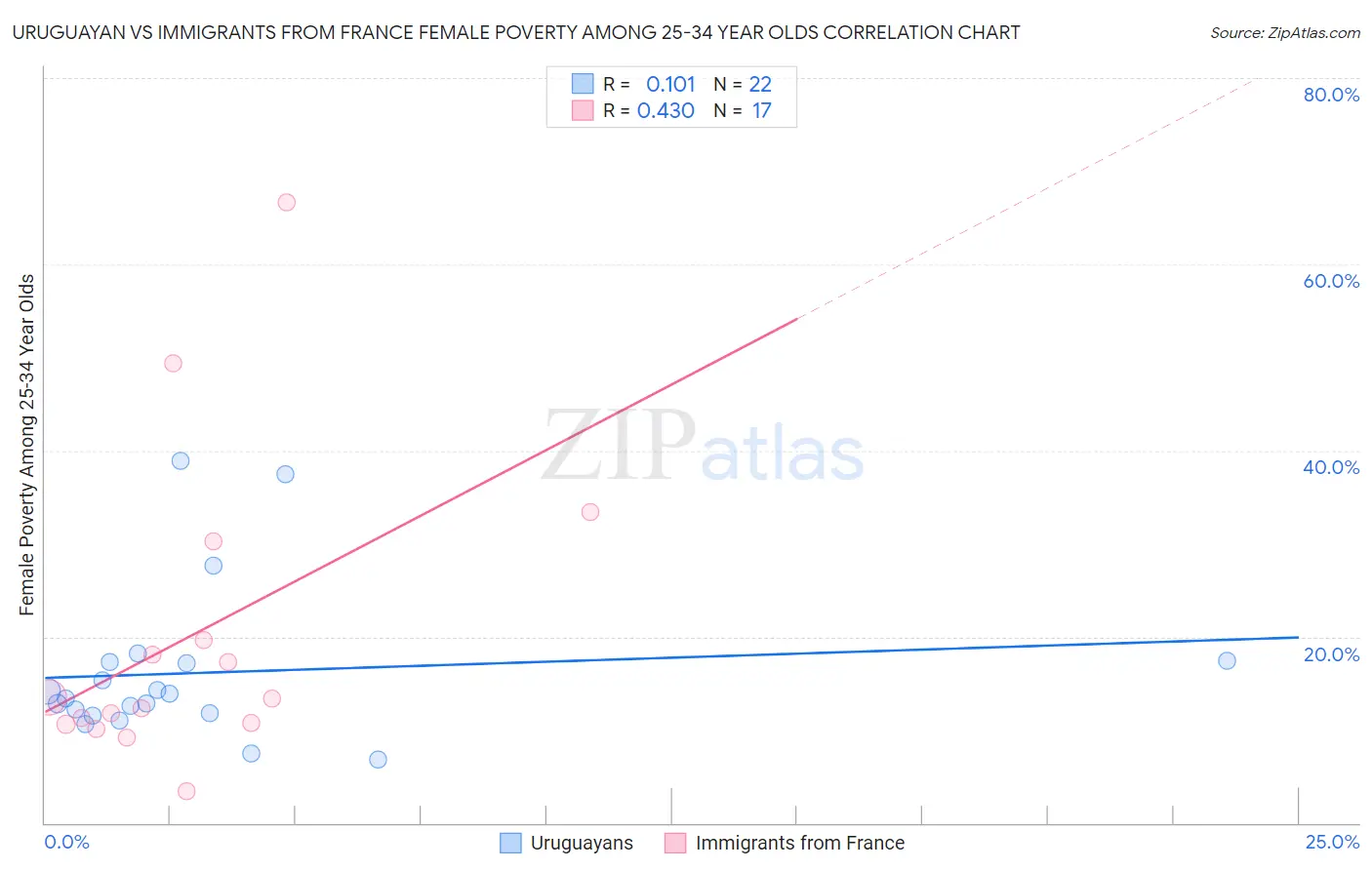 Uruguayan vs Immigrants from France Female Poverty Among 25-34 Year Olds