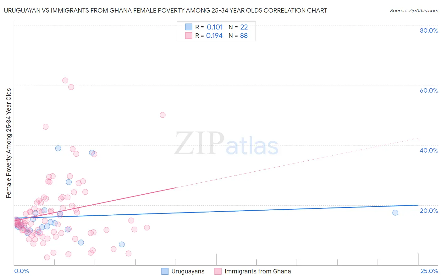 Uruguayan vs Immigrants from Ghana Female Poverty Among 25-34 Year Olds
