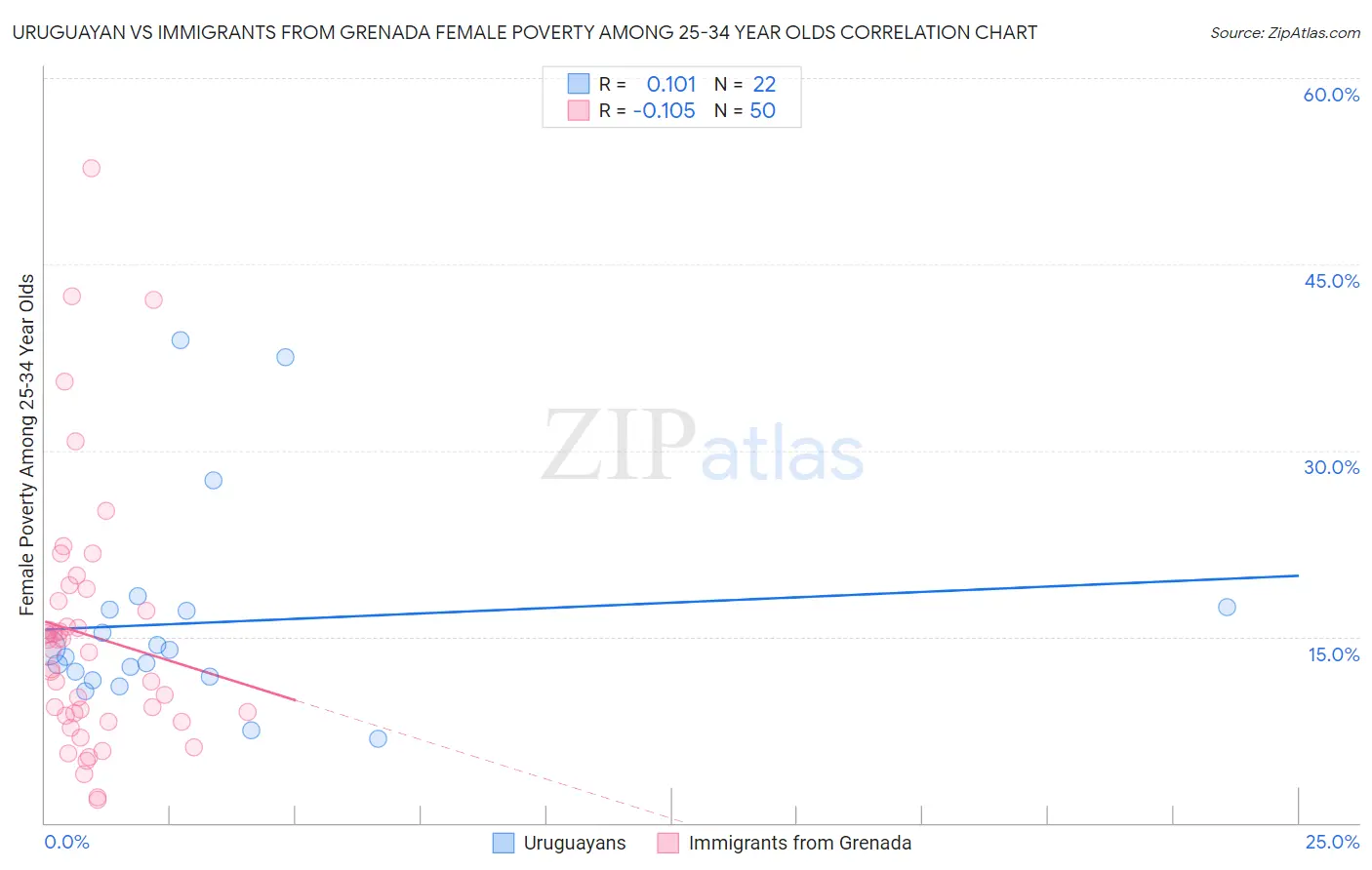 Uruguayan vs Immigrants from Grenada Female Poverty Among 25-34 Year Olds