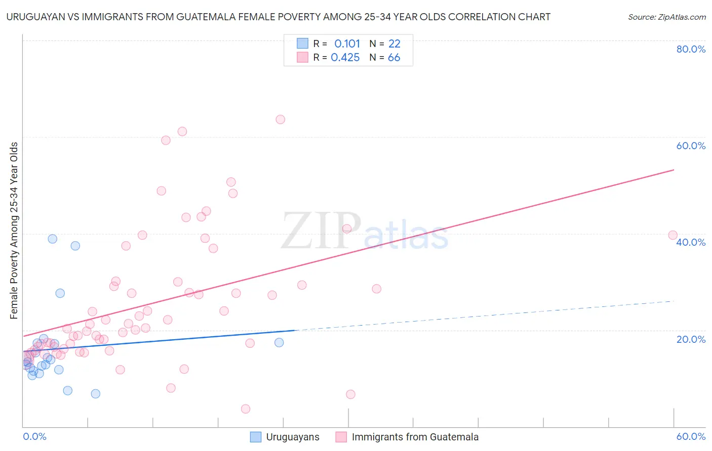 Uruguayan vs Immigrants from Guatemala Female Poverty Among 25-34 Year Olds