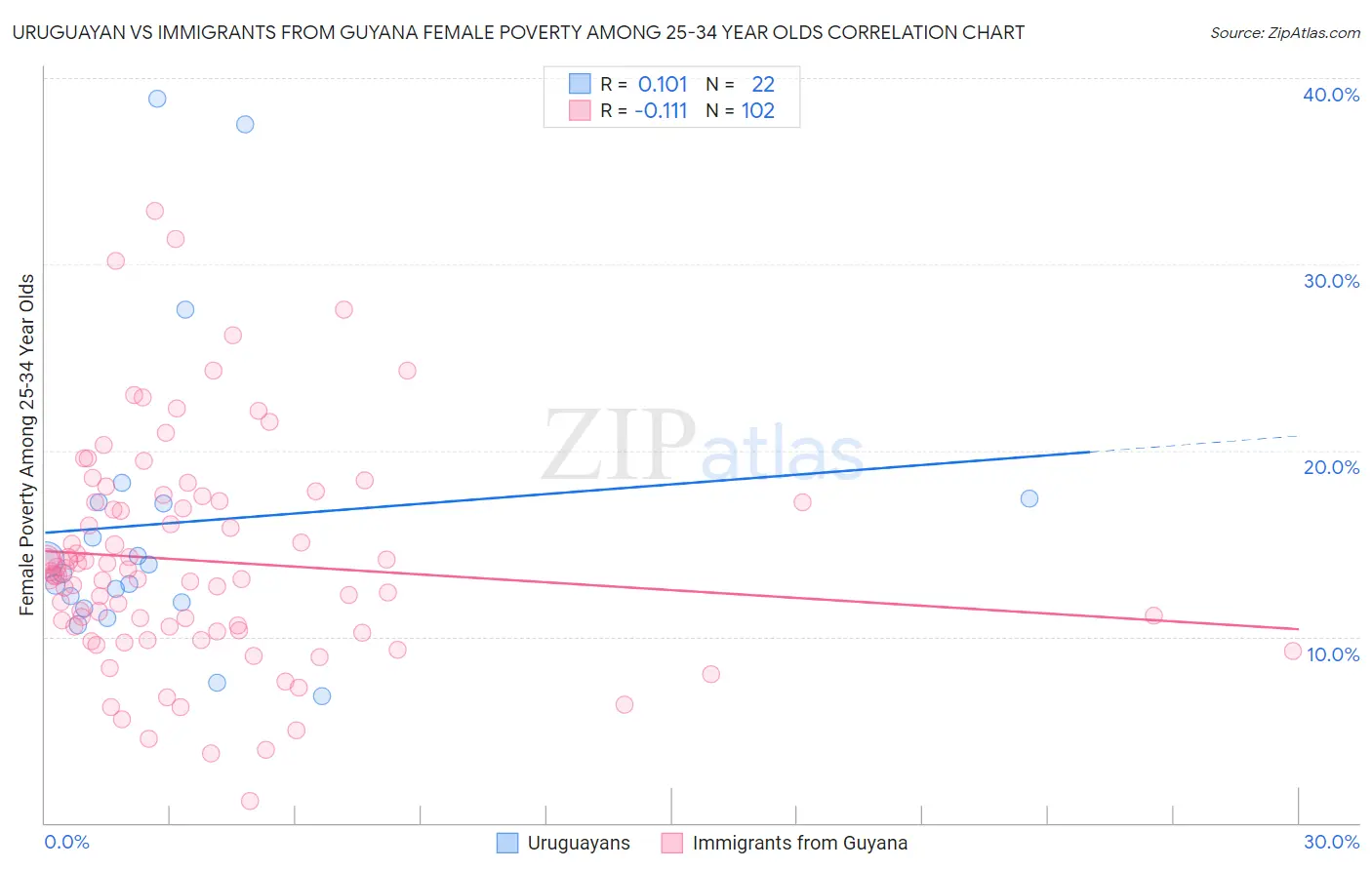Uruguayan vs Immigrants from Guyana Female Poverty Among 25-34 Year Olds