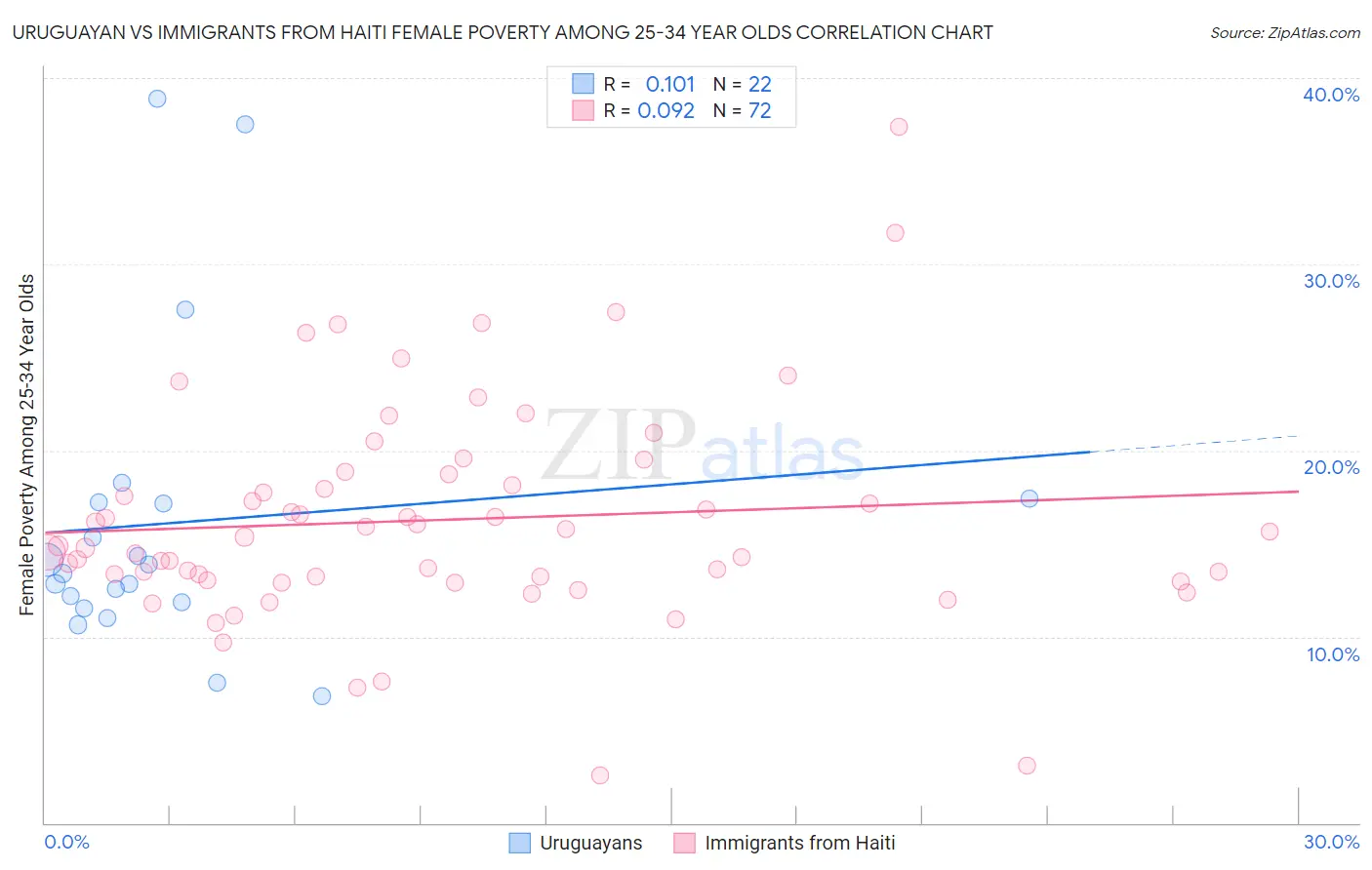 Uruguayan vs Immigrants from Haiti Female Poverty Among 25-34 Year Olds