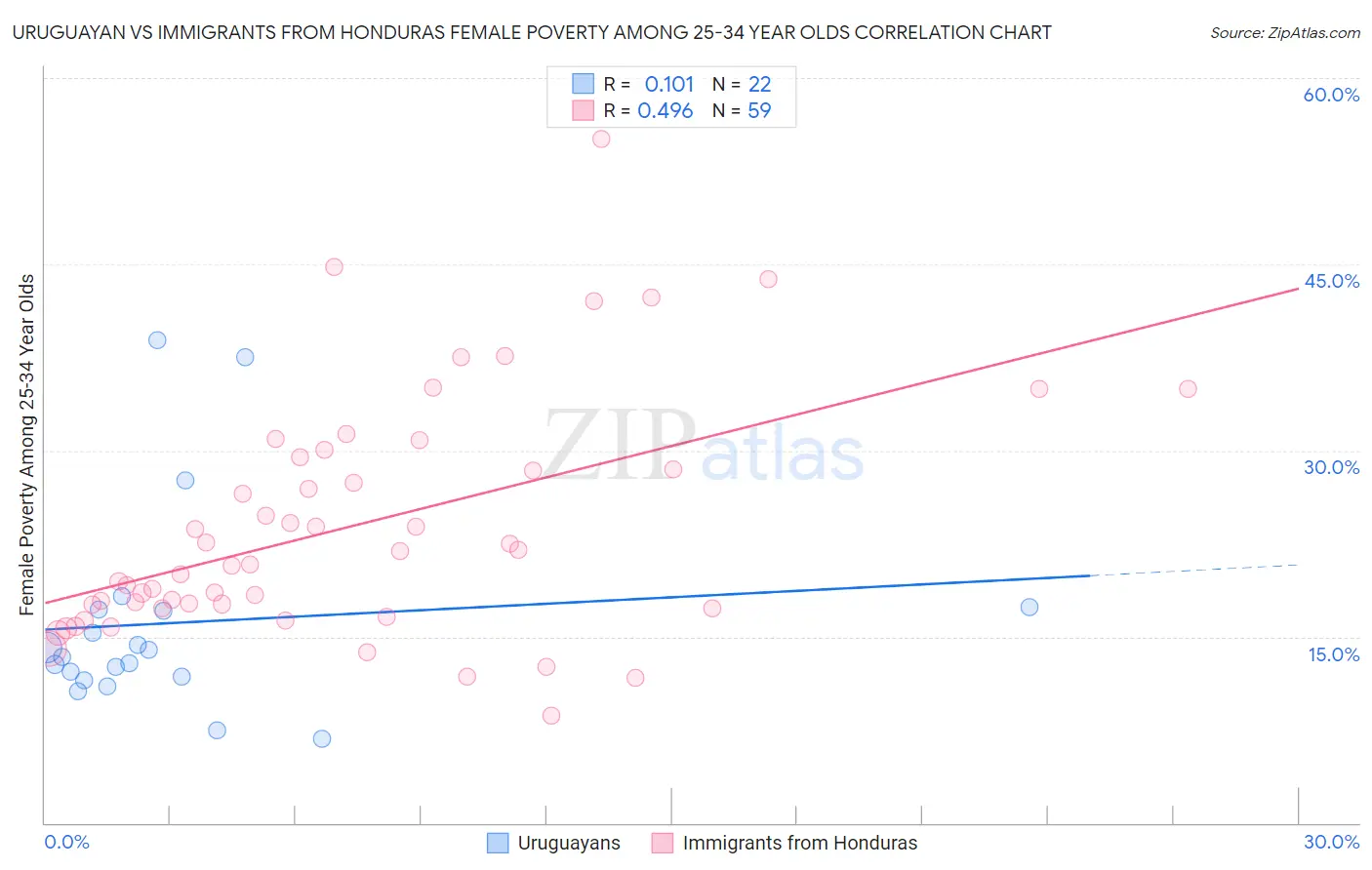 Uruguayan vs Immigrants from Honduras Female Poverty Among 25-34 Year Olds