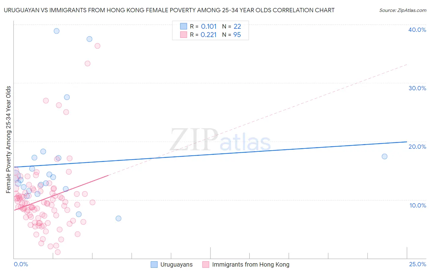 Uruguayan vs Immigrants from Hong Kong Female Poverty Among 25-34 Year Olds