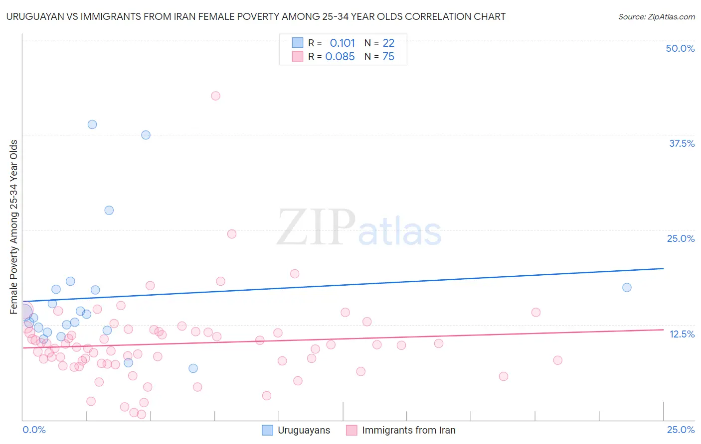 Uruguayan vs Immigrants from Iran Female Poverty Among 25-34 Year Olds