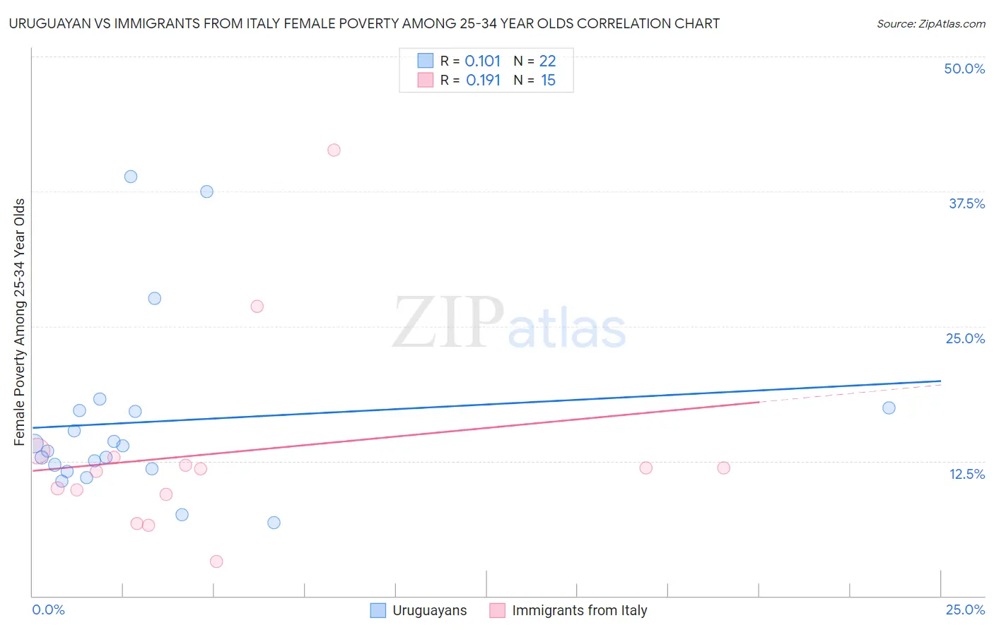 Uruguayan vs Immigrants from Italy Female Poverty Among 25-34 Year Olds