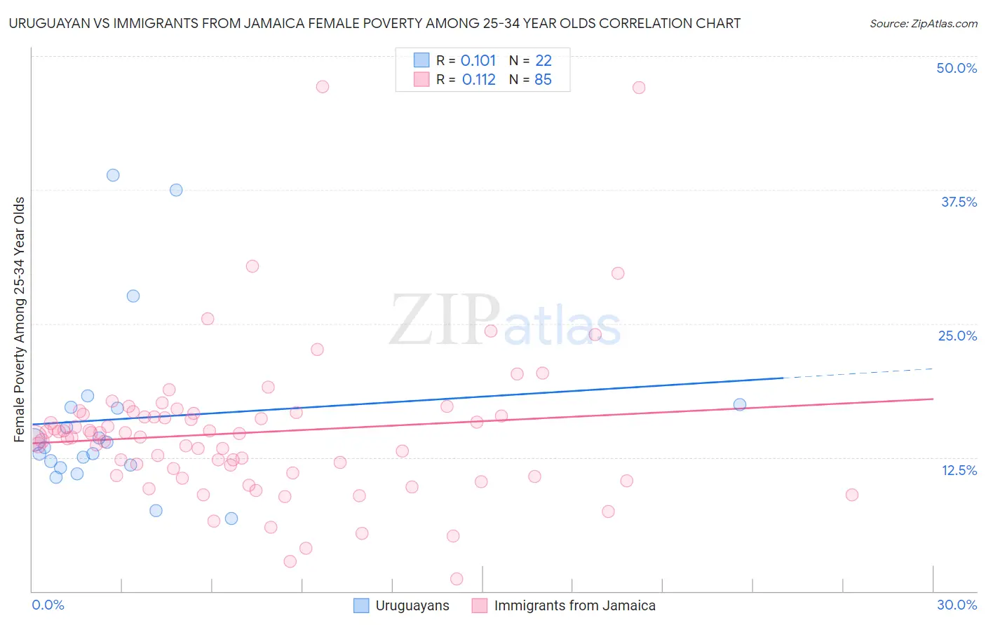 Uruguayan vs Immigrants from Jamaica Female Poverty Among 25-34 Year Olds