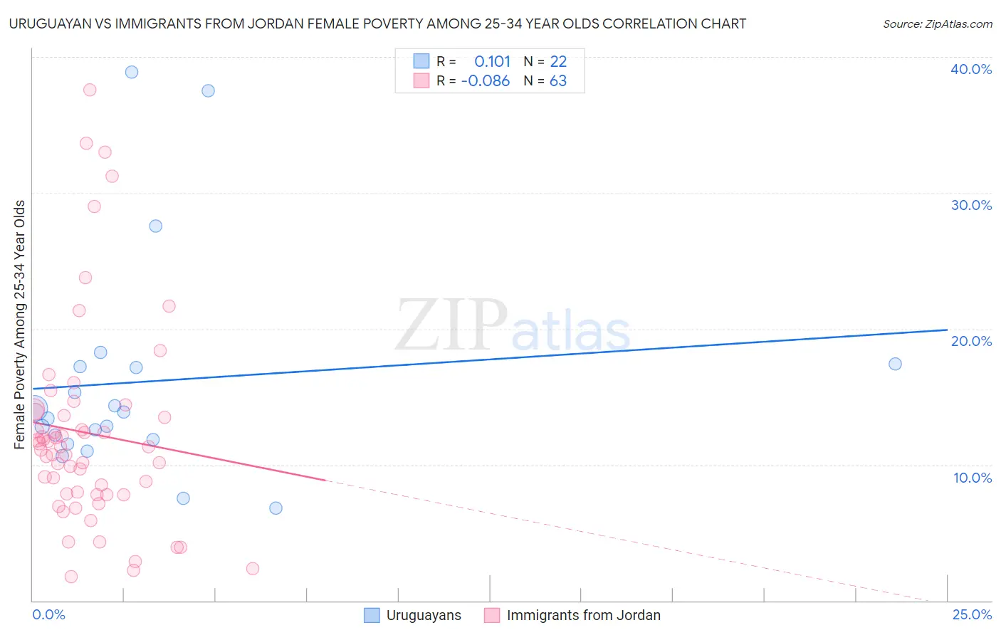 Uruguayan vs Immigrants from Jordan Female Poverty Among 25-34 Year Olds