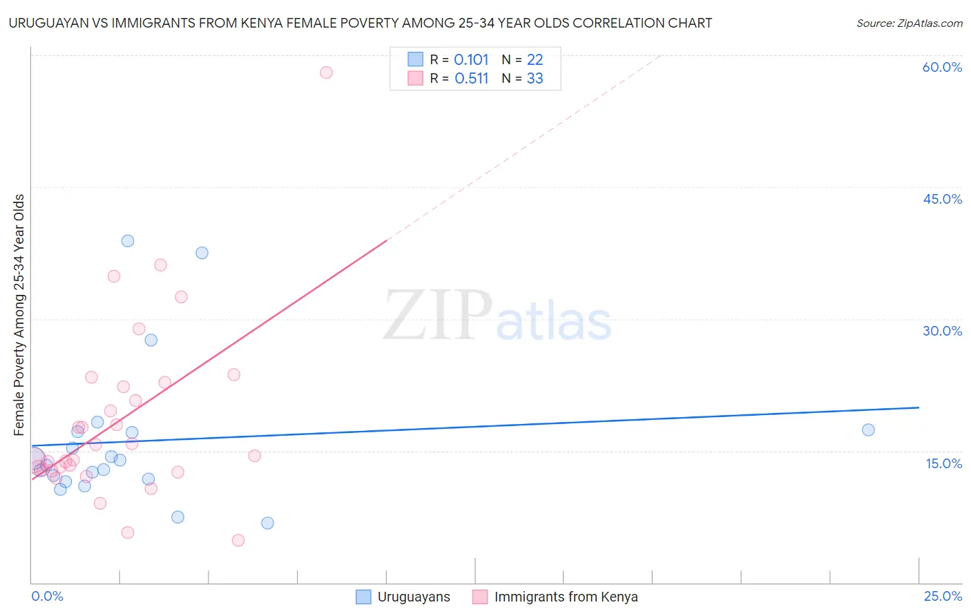 Uruguayan vs Immigrants from Kenya Female Poverty Among 25-34 Year Olds