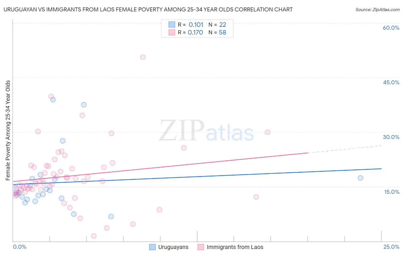Uruguayan vs Immigrants from Laos Female Poverty Among 25-34 Year Olds