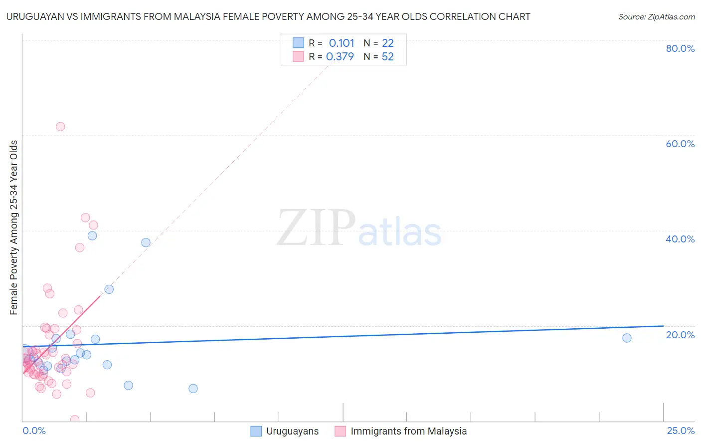 Uruguayan vs Immigrants from Malaysia Female Poverty Among 25-34 Year Olds