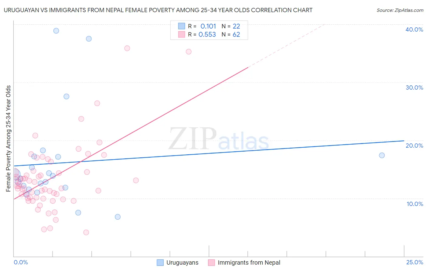 Uruguayan vs Immigrants from Nepal Female Poverty Among 25-34 Year Olds