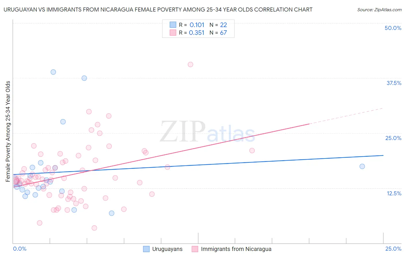 Uruguayan vs Immigrants from Nicaragua Female Poverty Among 25-34 Year Olds