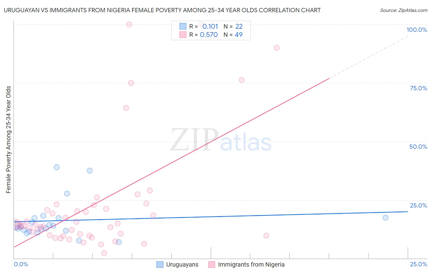 Uruguayan vs Immigrants from Nigeria Female Poverty Among 25-34 Year Olds