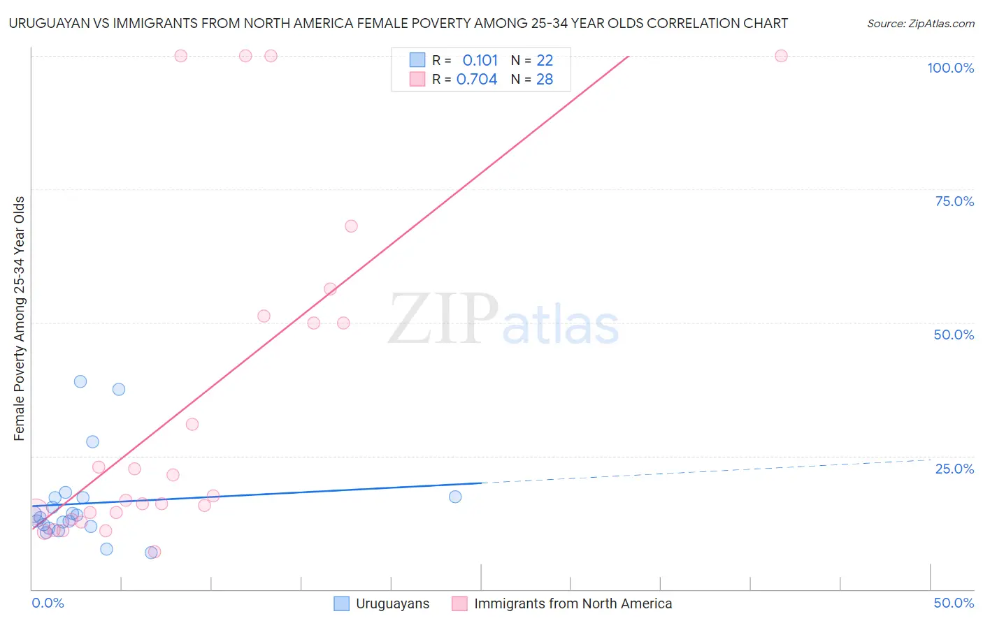 Uruguayan vs Immigrants from North America Female Poverty Among 25-34 Year Olds