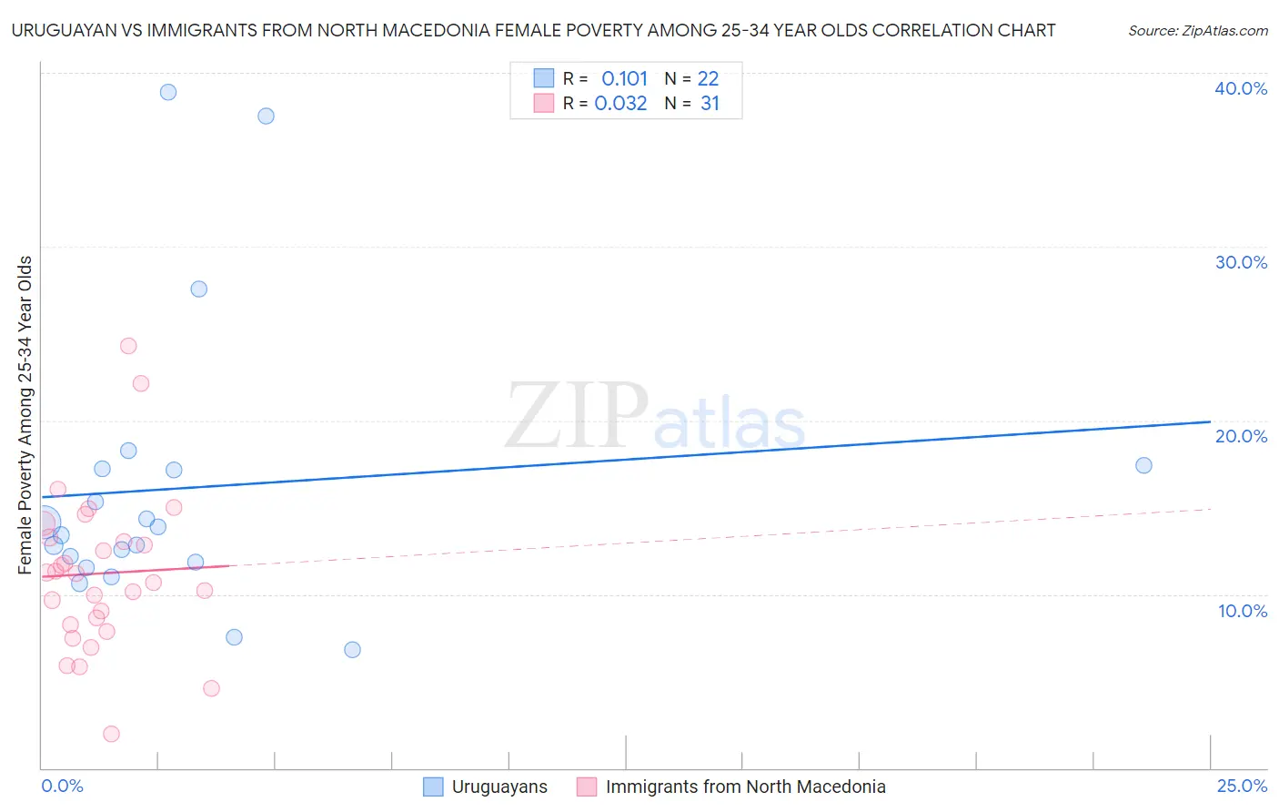 Uruguayan vs Immigrants from North Macedonia Female Poverty Among 25-34 Year Olds
