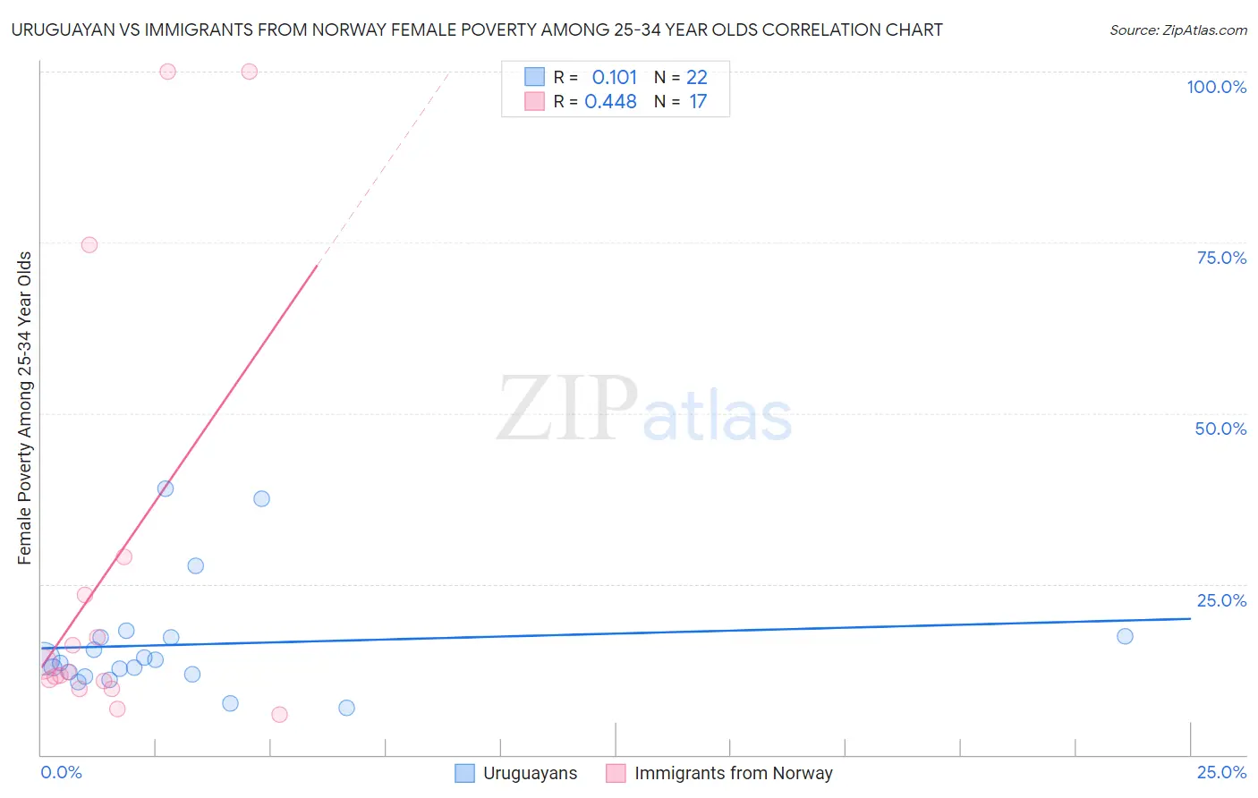 Uruguayan vs Immigrants from Norway Female Poverty Among 25-34 Year Olds