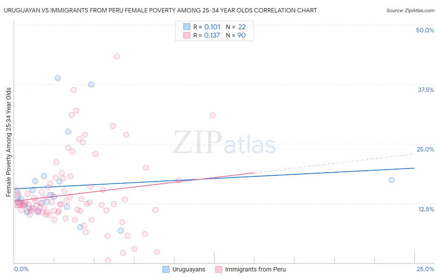 Uruguayan vs Immigrants from Peru Female Poverty Among 25-34 Year Olds