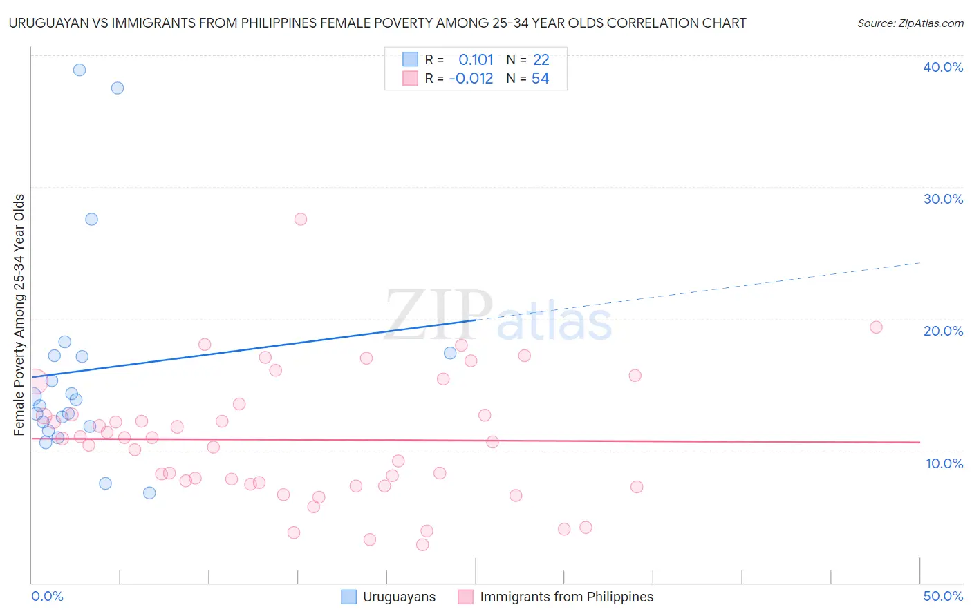 Uruguayan vs Immigrants from Philippines Female Poverty Among 25-34 Year Olds