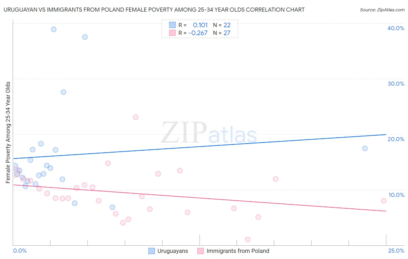 Uruguayan vs Immigrants from Poland Female Poverty Among 25-34 Year Olds