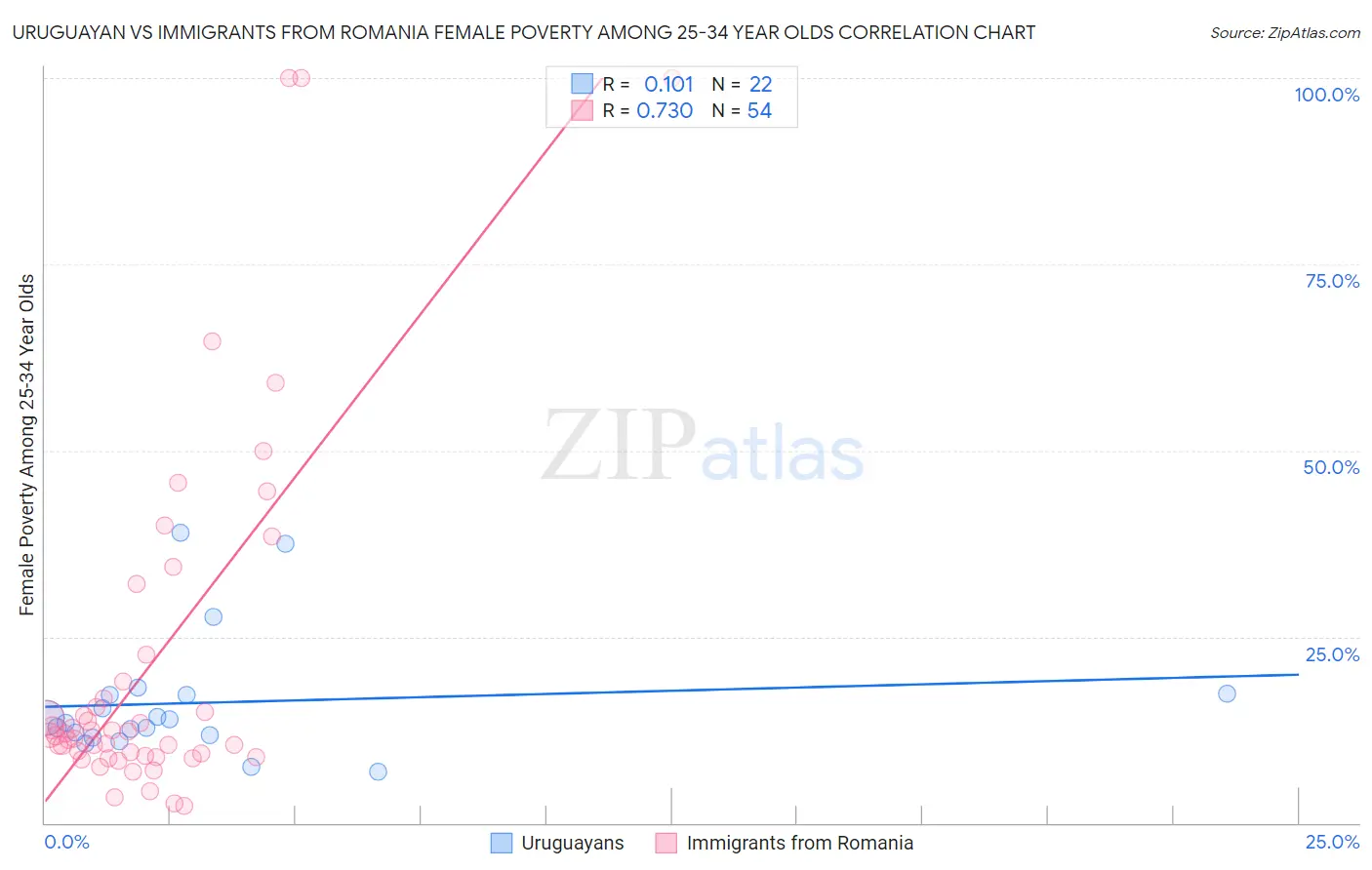 Uruguayan vs Immigrants from Romania Female Poverty Among 25-34 Year Olds
