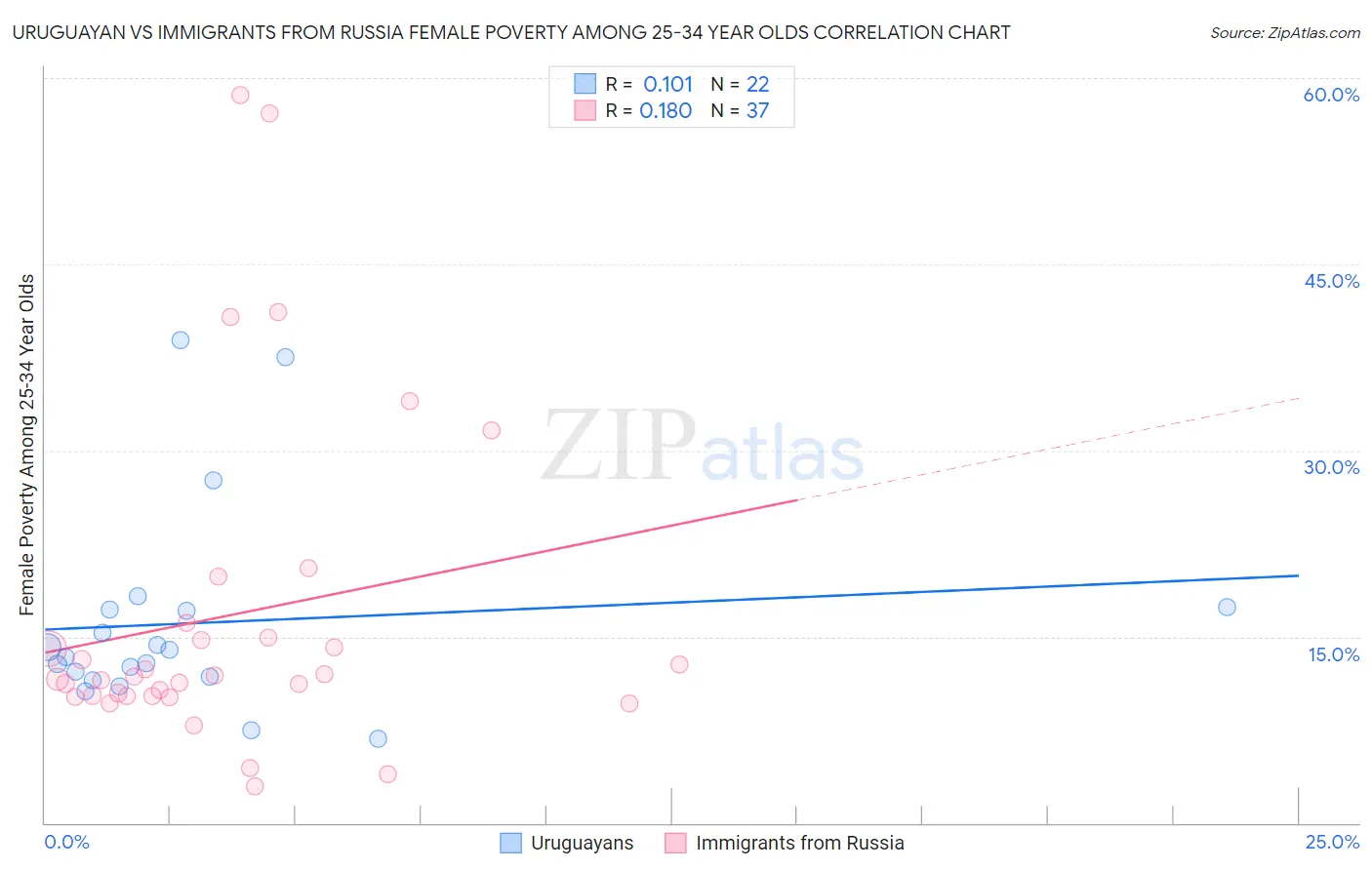 Uruguayan vs Immigrants from Russia Female Poverty Among 25-34 Year Olds