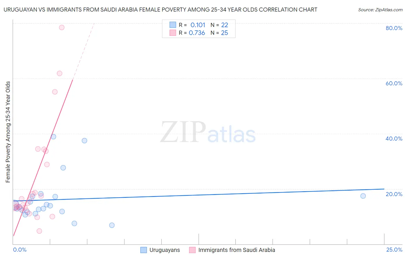 Uruguayan vs Immigrants from Saudi Arabia Female Poverty Among 25-34 Year Olds
