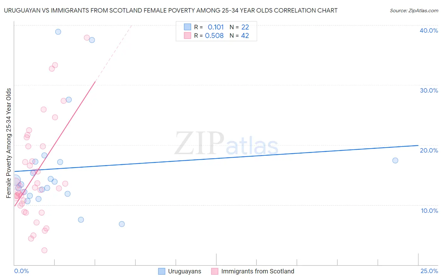 Uruguayan vs Immigrants from Scotland Female Poverty Among 25-34 Year Olds