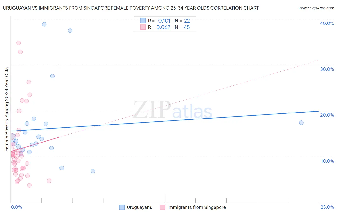 Uruguayan vs Immigrants from Singapore Female Poverty Among 25-34 Year Olds