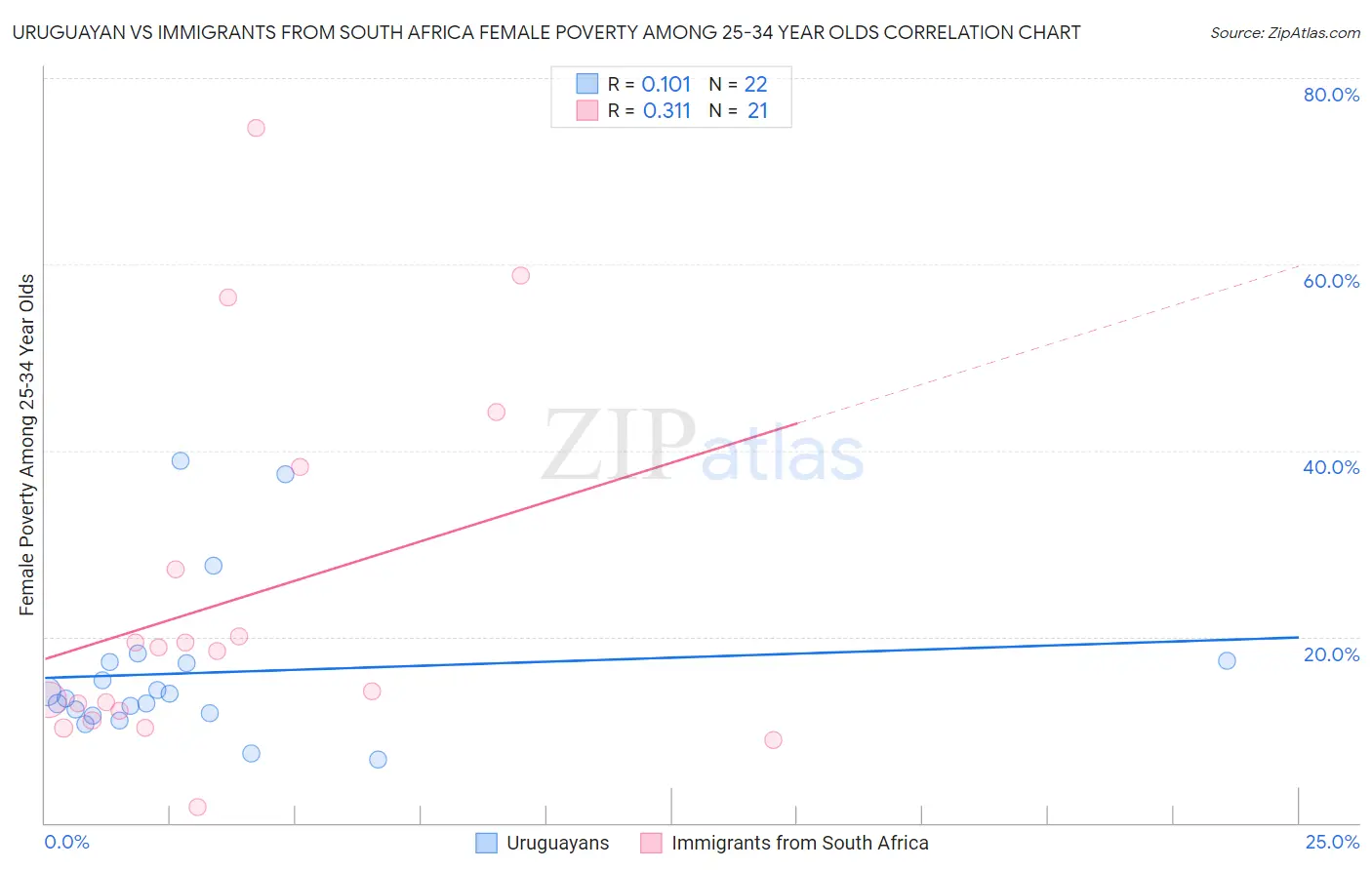 Uruguayan vs Immigrants from South Africa Female Poverty Among 25-34 Year Olds