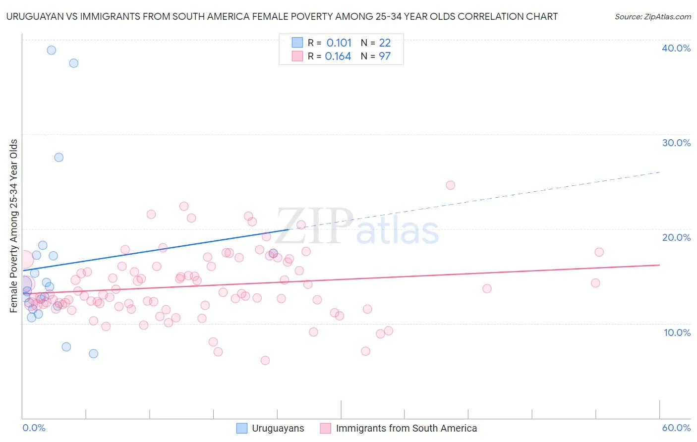 Uruguayan vs Immigrants from South America Female Poverty Among 25-34 Year Olds