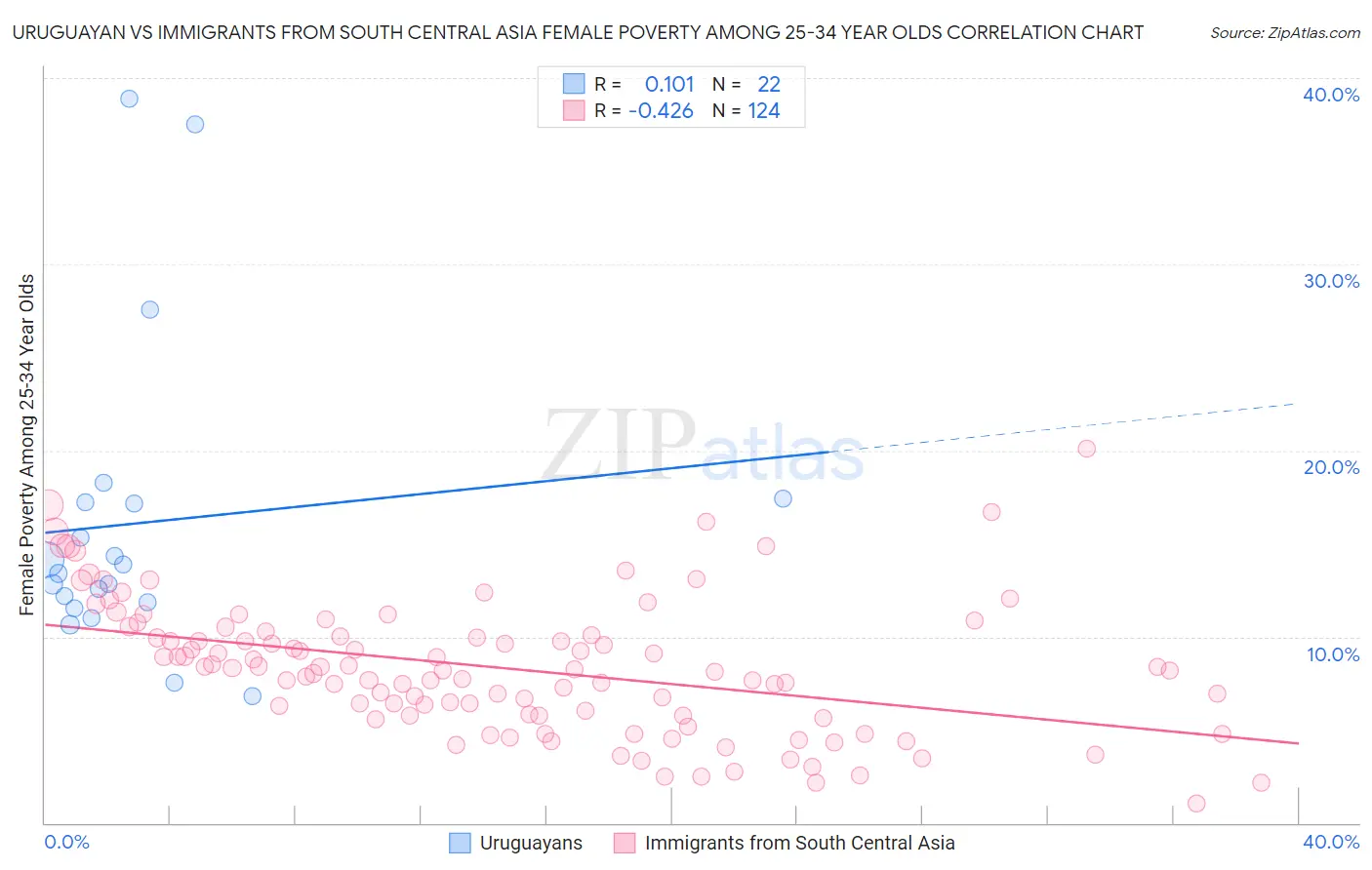 Uruguayan vs Immigrants from South Central Asia Female Poverty Among 25-34 Year Olds