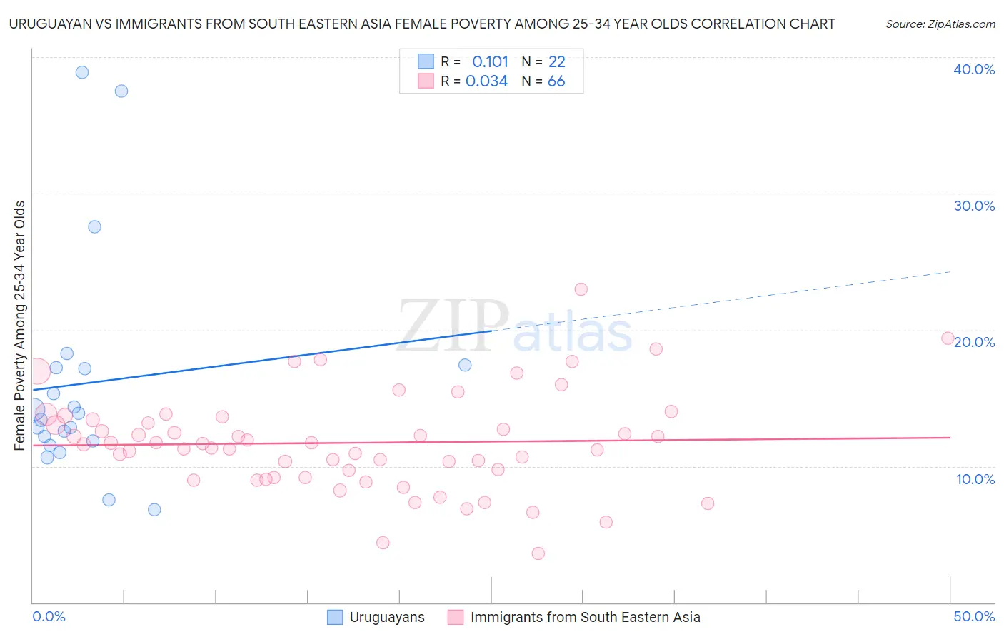 Uruguayan vs Immigrants from South Eastern Asia Female Poverty Among 25-34 Year Olds
