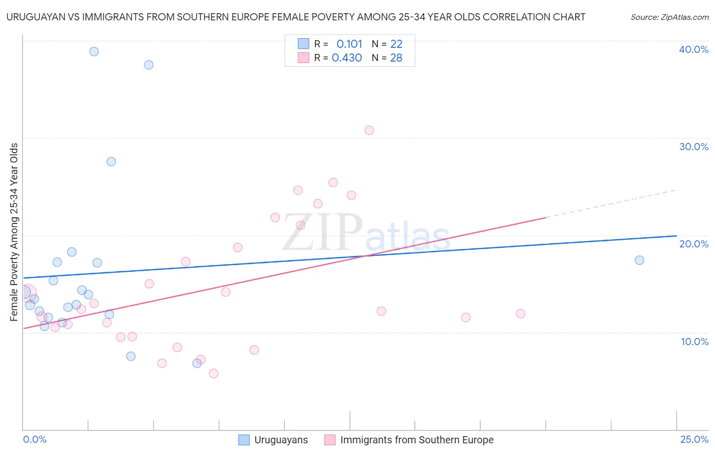 Uruguayan vs Immigrants from Southern Europe Female Poverty Among 25-34 Year Olds