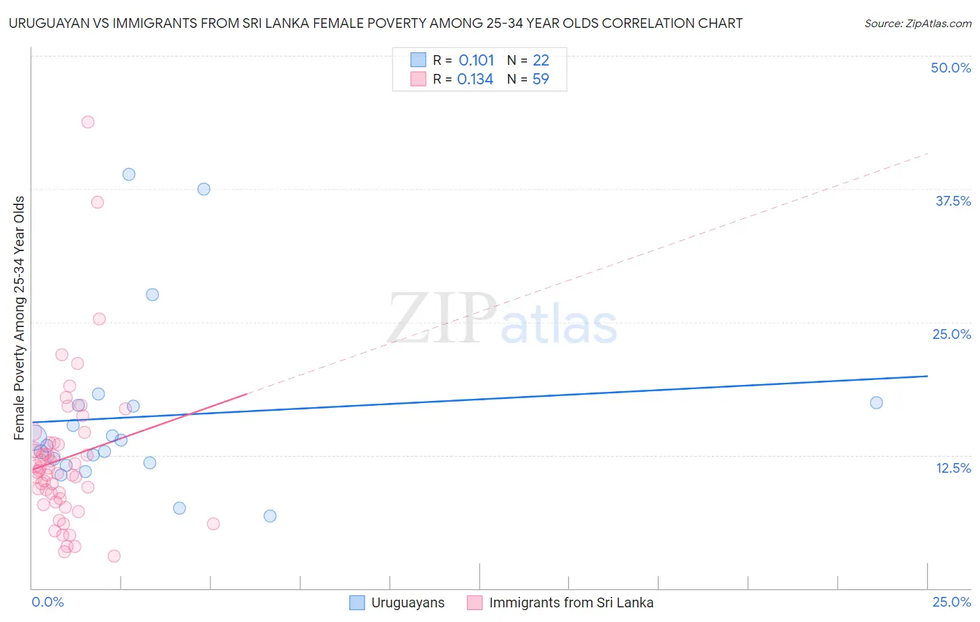 Uruguayan vs Immigrants from Sri Lanka Female Poverty Among 25-34 Year Olds