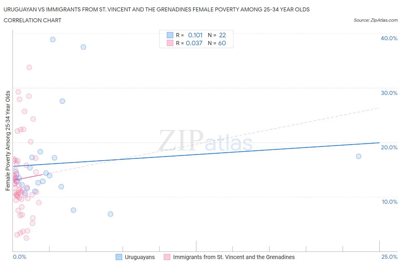 Uruguayan vs Immigrants from St. Vincent and the Grenadines Female Poverty Among 25-34 Year Olds
