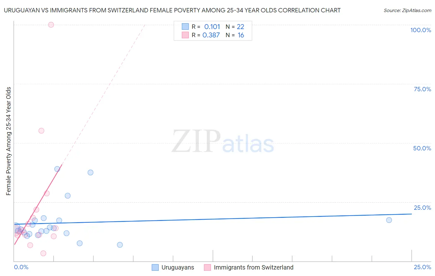 Uruguayan vs Immigrants from Switzerland Female Poverty Among 25-34 Year Olds