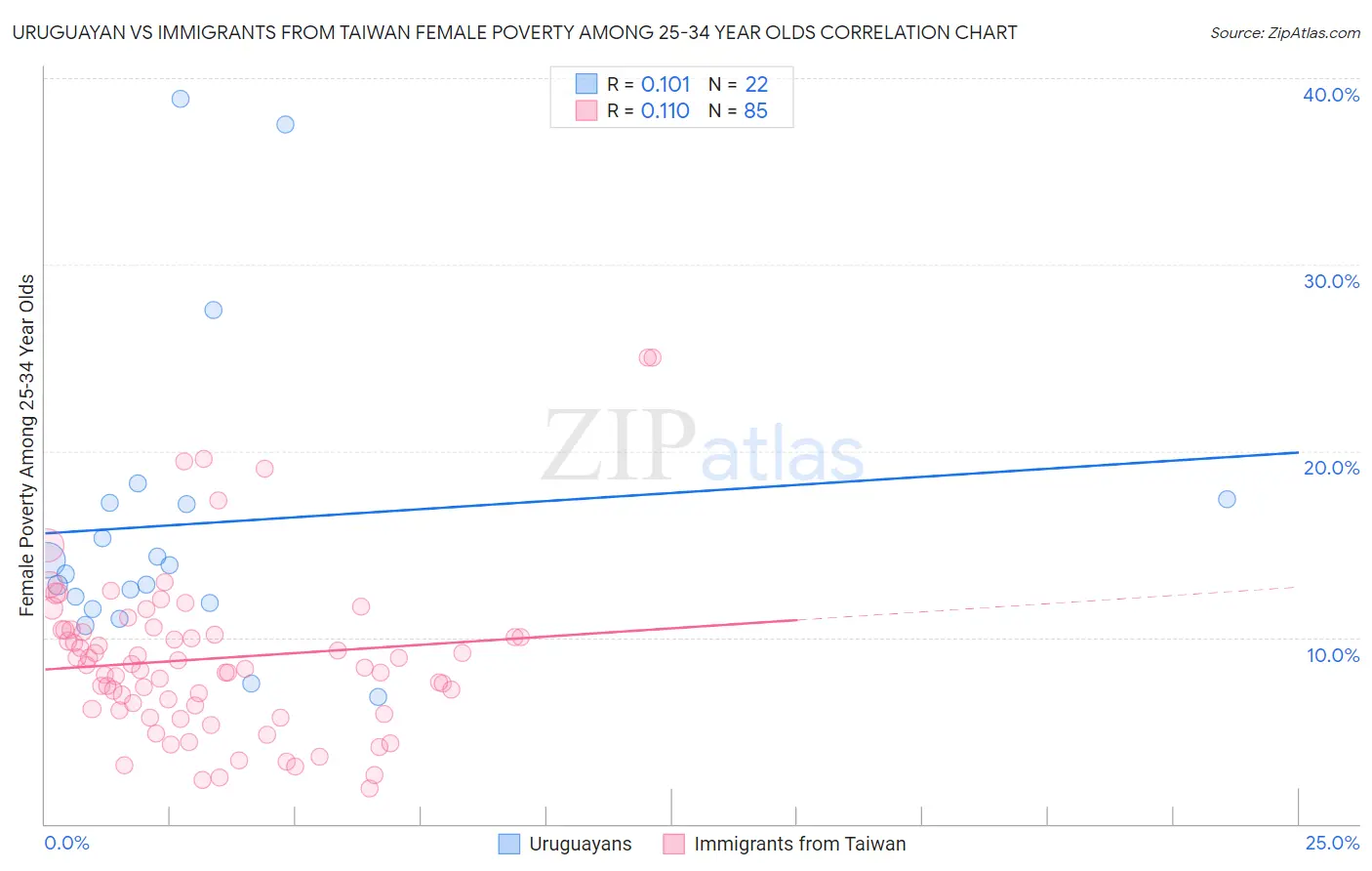 Uruguayan vs Immigrants from Taiwan Female Poverty Among 25-34 Year Olds