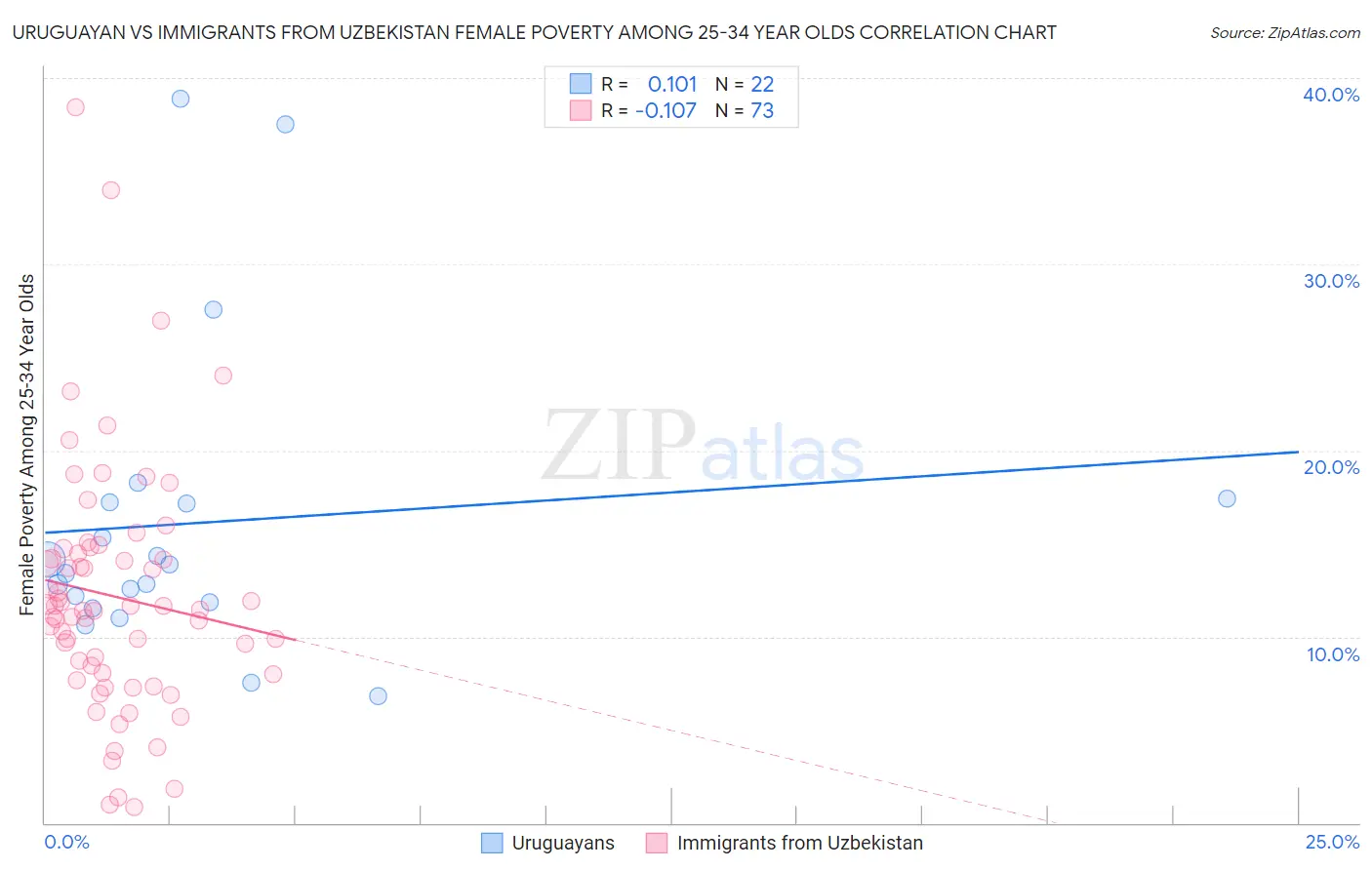 Uruguayan vs Immigrants from Uzbekistan Female Poverty Among 25-34 Year Olds