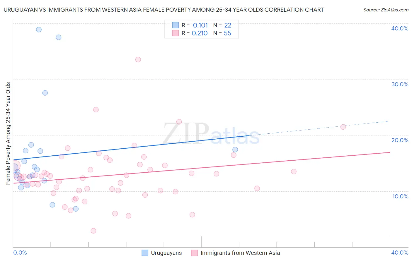 Uruguayan vs Immigrants from Western Asia Female Poverty Among 25-34 Year Olds