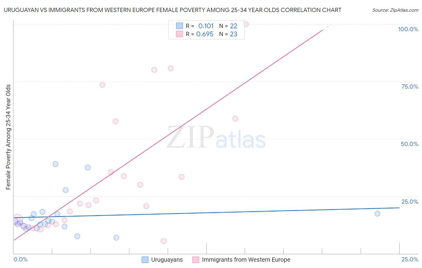 Uruguayan vs Immigrants from Western Europe Female Poverty Among 25-34 Year Olds