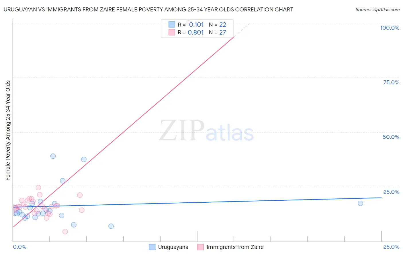 Uruguayan vs Immigrants from Zaire Female Poverty Among 25-34 Year Olds