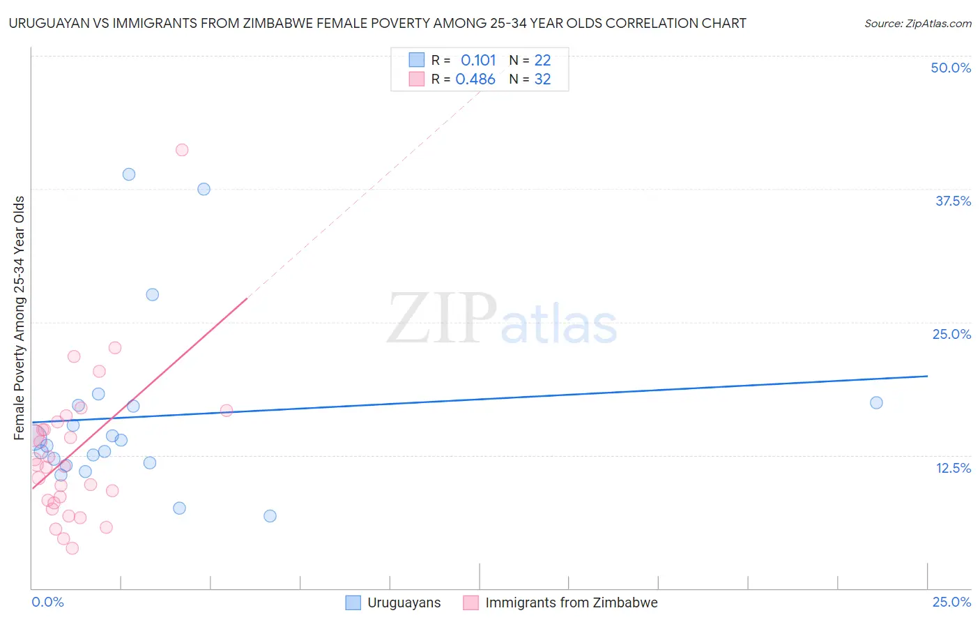 Uruguayan vs Immigrants from Zimbabwe Female Poverty Among 25-34 Year Olds