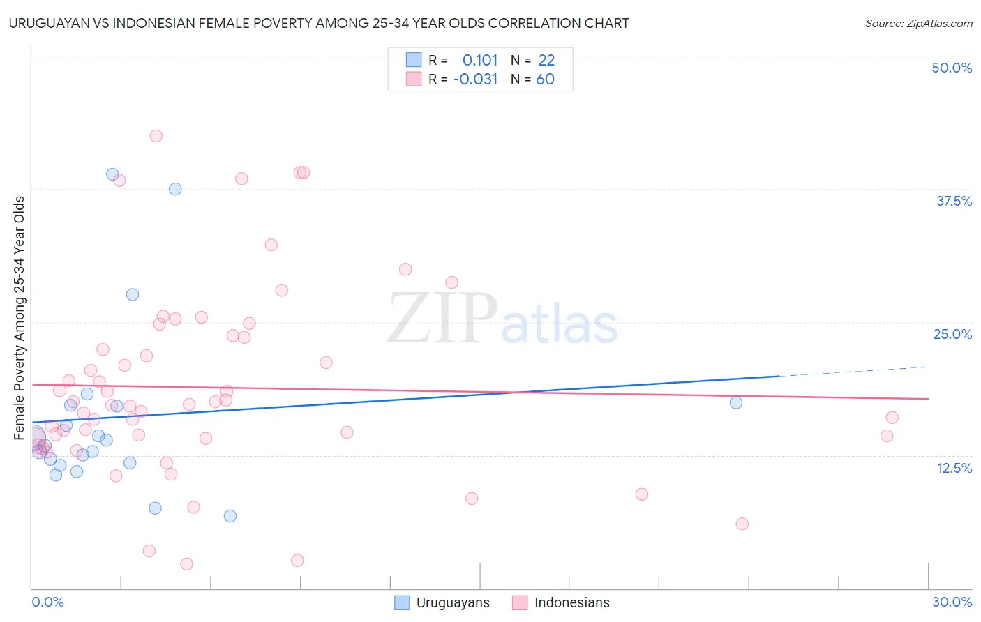 Uruguayan vs Indonesian Female Poverty Among 25-34 Year Olds